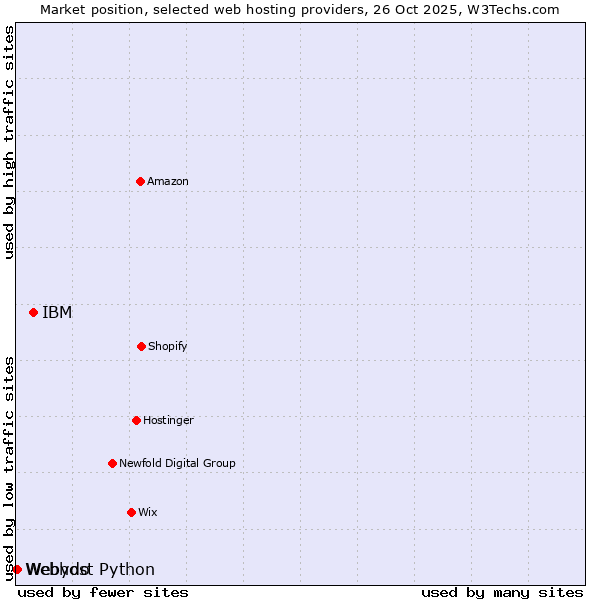 Market position of IBM vs. Webydo vs. Webhost Python