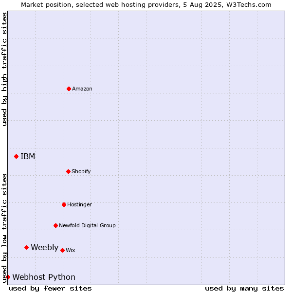 Market position of Weebly vs. IBM vs. Webhost Python