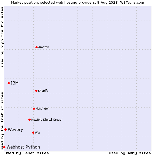 Market position of IBM vs. Wevery vs. Webhost Python