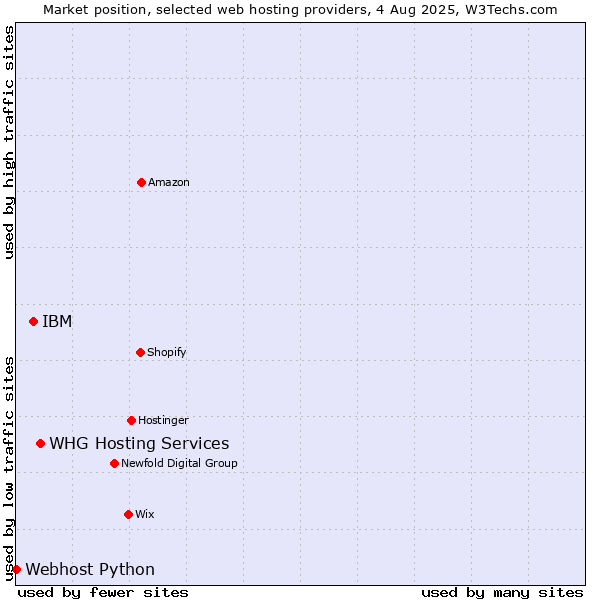 Market position of WHG Hosting Services vs. IBM vs. Webhost Python
