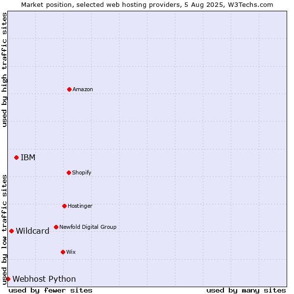 Market position of IBM vs. Wildcard vs. Webhost Python