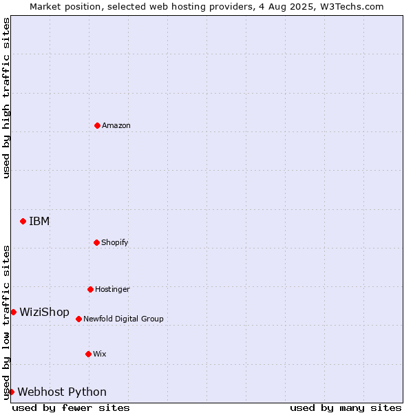Market position of IBM vs. WiziShop vs. Webhost Python