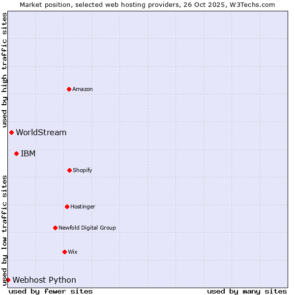 Market position of IBM vs. WorldStream vs. Webhost Python