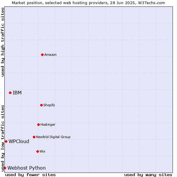 Market position of IBM vs. WPCloud vs. Webhost Python