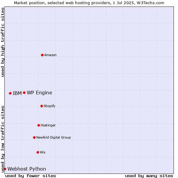 Market position of WP Engine vs. IBM vs. Webhost Python