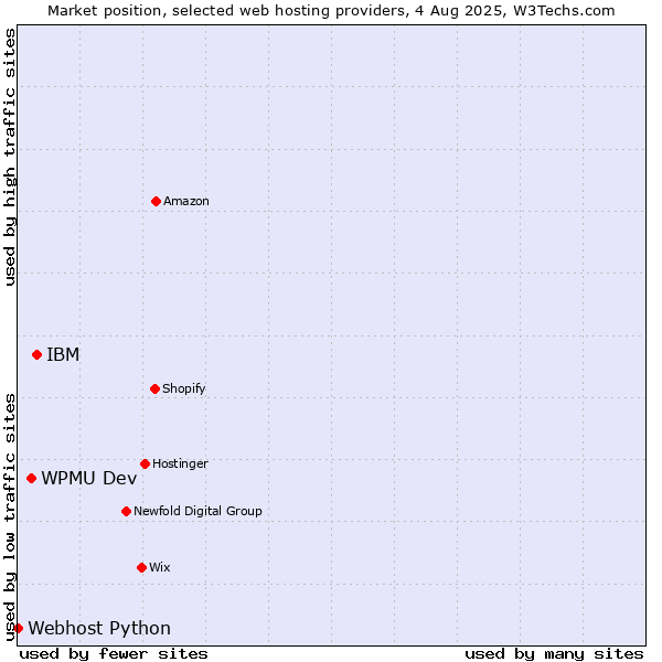 Market position of IBM vs. WPMU Dev vs. Webhost Python