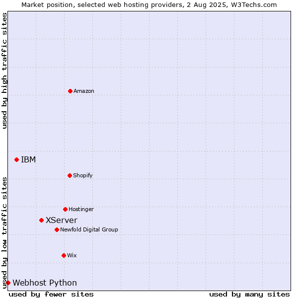 Market position of XServer vs. IBM vs. Webhost Python