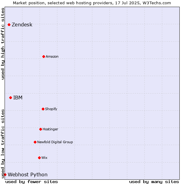 Market position of IBM vs. Zendesk vs. Webhost Python