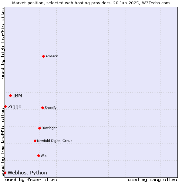 Market position of IBM vs. Ziggo vs. Webhost Python