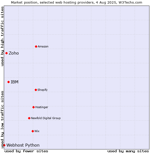 Market position of IBM vs. Zoho vs. Webhost Python