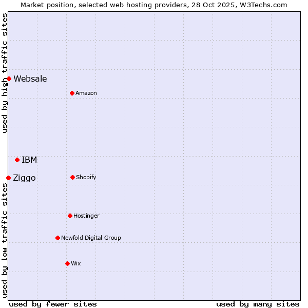 Market position of IBM vs. Websale vs. Ziggo