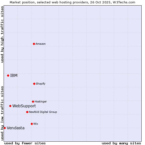 Market position of WebSupport vs. IBM vs. Vendasta