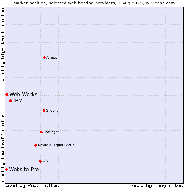 Market position of IBM vs. Web Werks vs. Website Pro