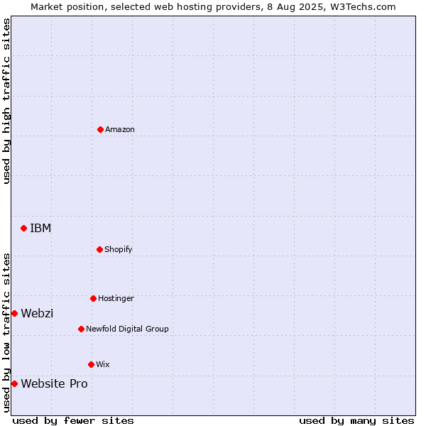 Market position of IBM vs. Webzi vs. Website Pro