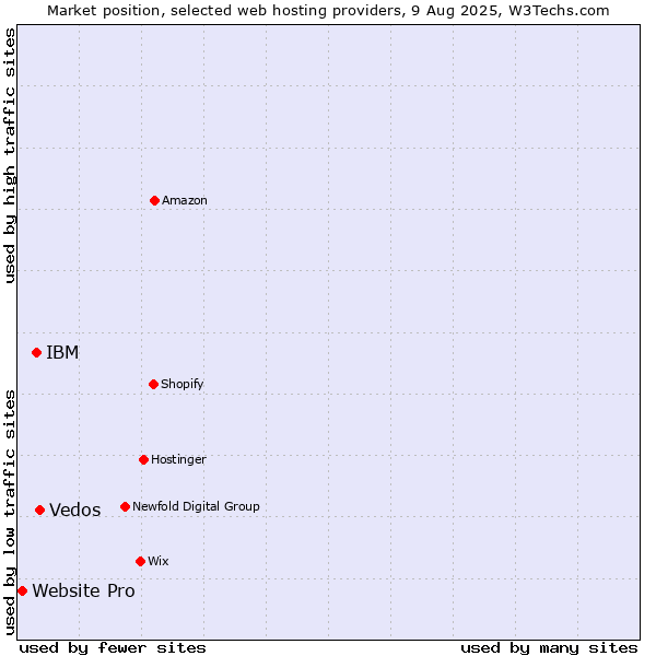 Market position of Vedos vs. IBM vs. Website Pro