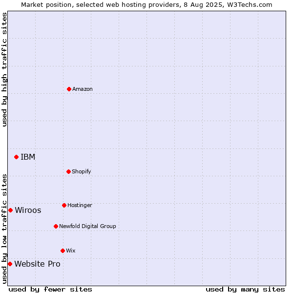 Market position of IBM vs. Wiroos vs. Website Pro