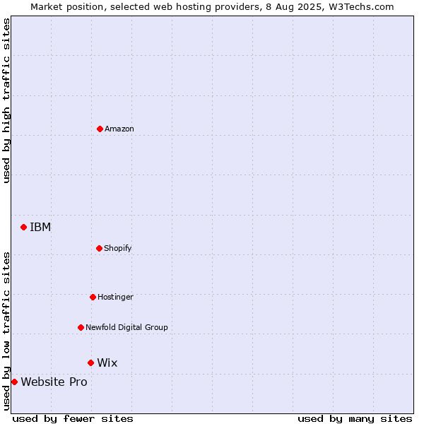 Market position of Wix vs. IBM vs. Website Pro
