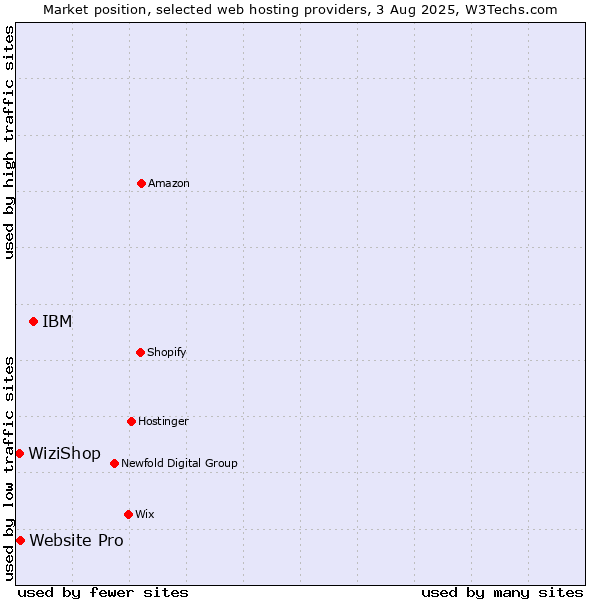 Market position of IBM vs. Website Pro vs. WiziShop