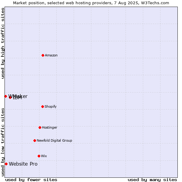 Market position of IBM vs. Website Pro vs. WMaker