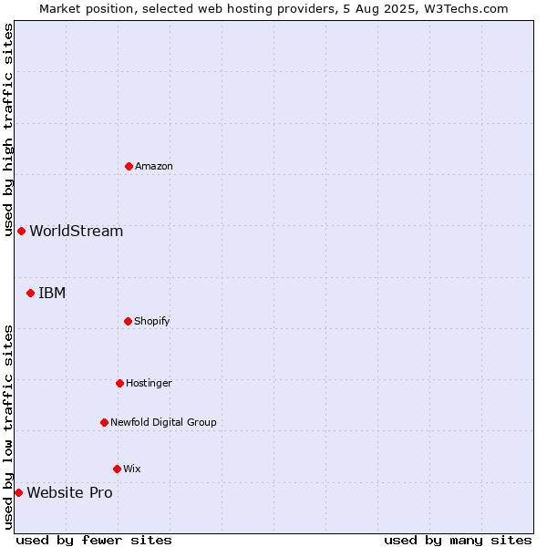 Market position of IBM vs. WorldStream vs. Website Pro