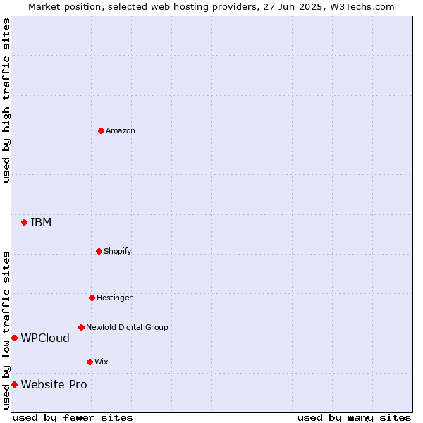 Market position of IBM vs. Website Pro vs. WPCloud