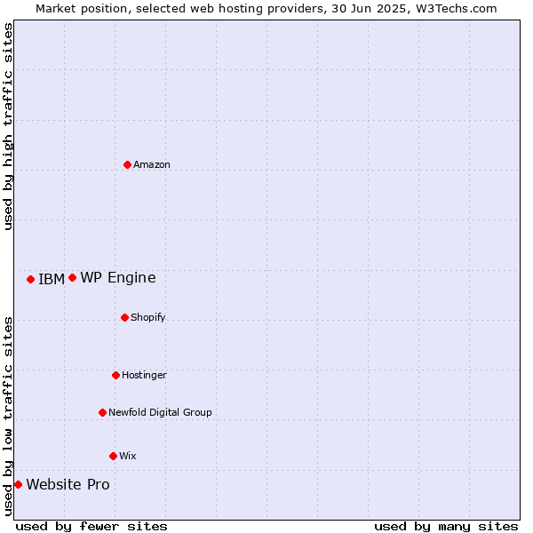 Market position of WP Engine vs. IBM vs. Website Pro