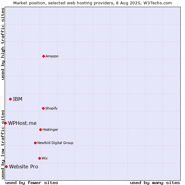 Market position of IBM vs. Website Pro vs. WPHost.me