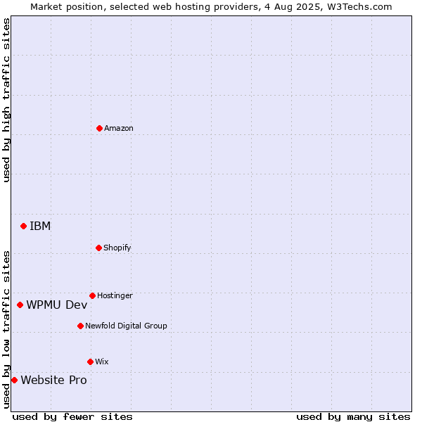 Market position of IBM vs. WPMU Dev vs. Website Pro