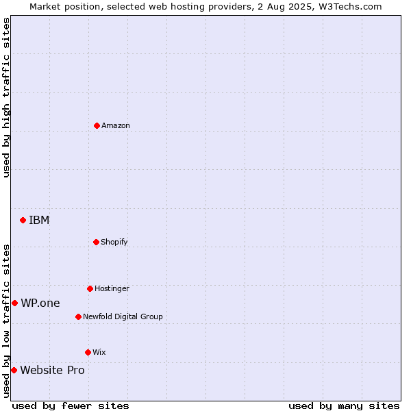 Market position of IBM vs. WP.one vs. Website Pro
