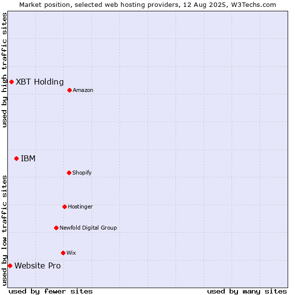 Market position of IBM vs. XBT Holding vs. Website Pro