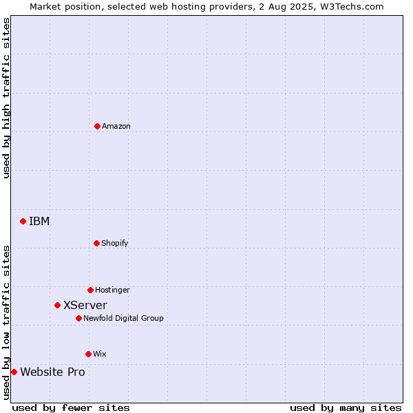 Market position of XServer vs. IBM vs. Website Pro