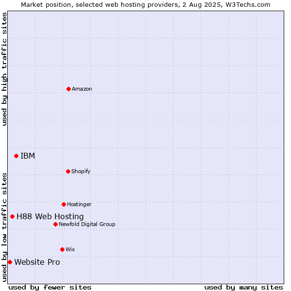 Market position of IBM vs. H88 Web Hosting vs. Website Pro