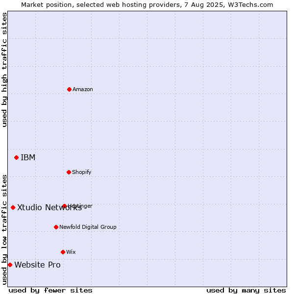 Market position of IBM vs. Xtudio Networks vs. Website Pro