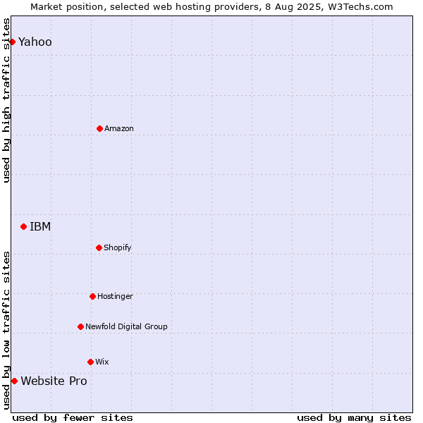 Market position of IBM vs. Website Pro vs. Yahoo