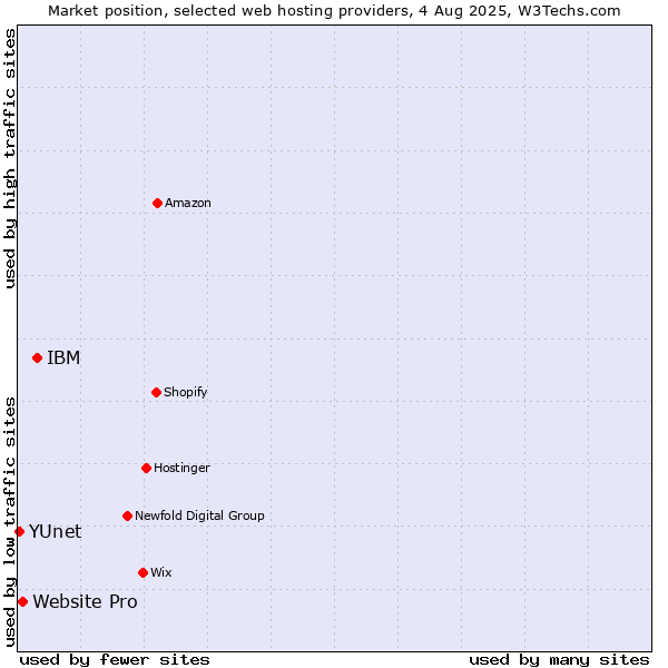 Market position of IBM vs. Website Pro vs. YUnet