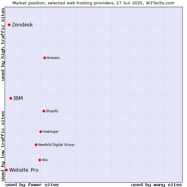 Market position of IBM vs. Zendesk vs. Website Pro
