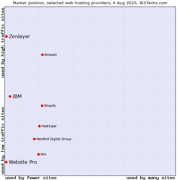 Market position of IBM vs. Zenlayer vs. Website Pro