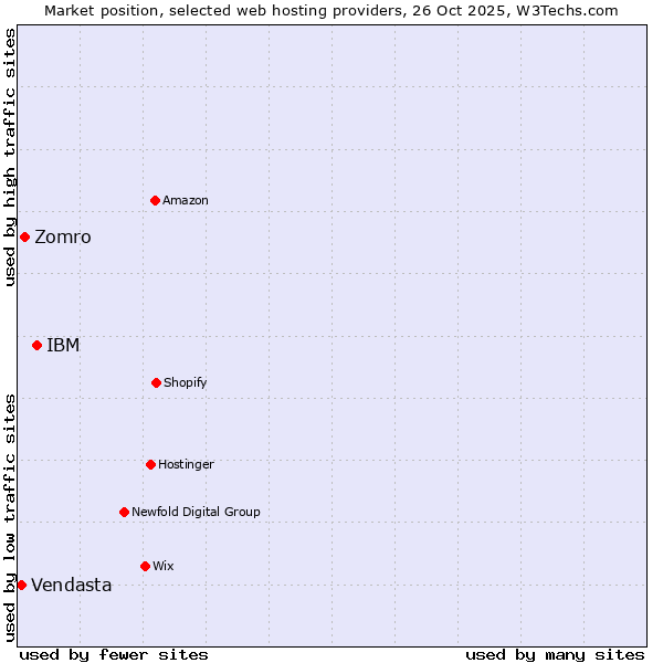 Market position of IBM vs. Zomro vs. Vendasta