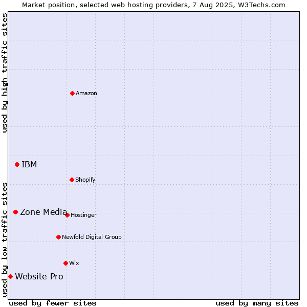 Market position of IBM vs. Zone Media vs. Website Pro
