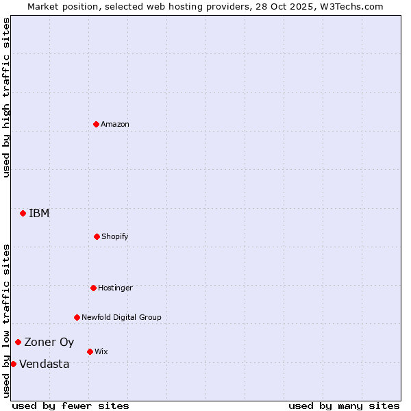 Market position of IBM vs. Zoner Oy vs. Vendasta
