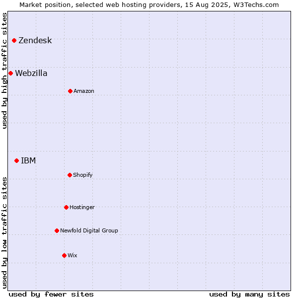 Market position of IBM vs. Zendesk vs. Webzilla