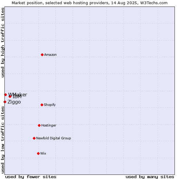 Market position of IBM vs. WMaker vs. Ziggo