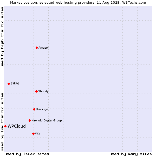 Market position of IBM vs. WPCloud