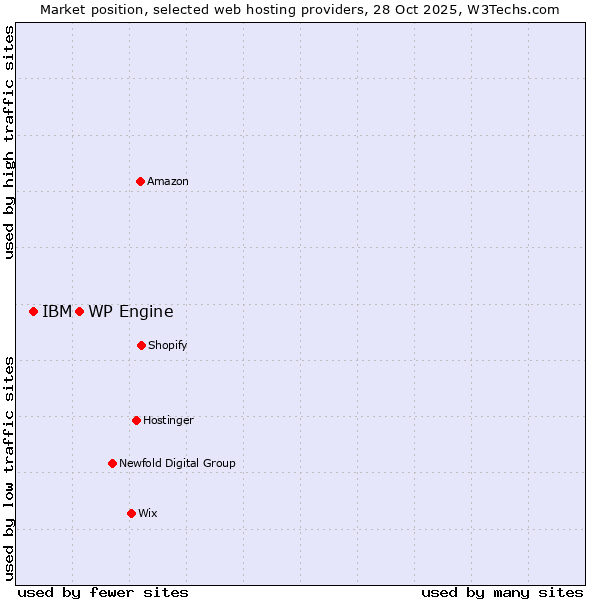 Market position of WP Engine vs. IBM