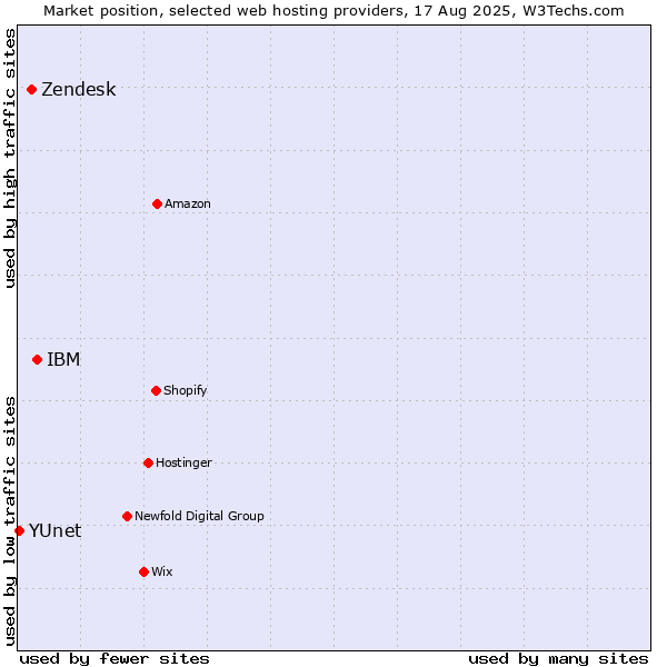 Market position of IBM vs. Zendesk vs. YUnet