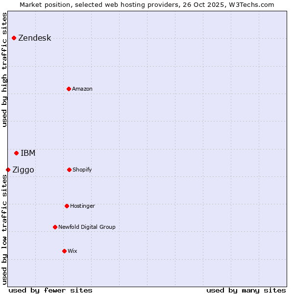 Market position of IBM vs. Zendesk vs. Ziggo