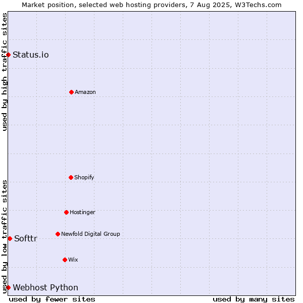 Market position of Softtr vs. Status.io vs. Webhost Python