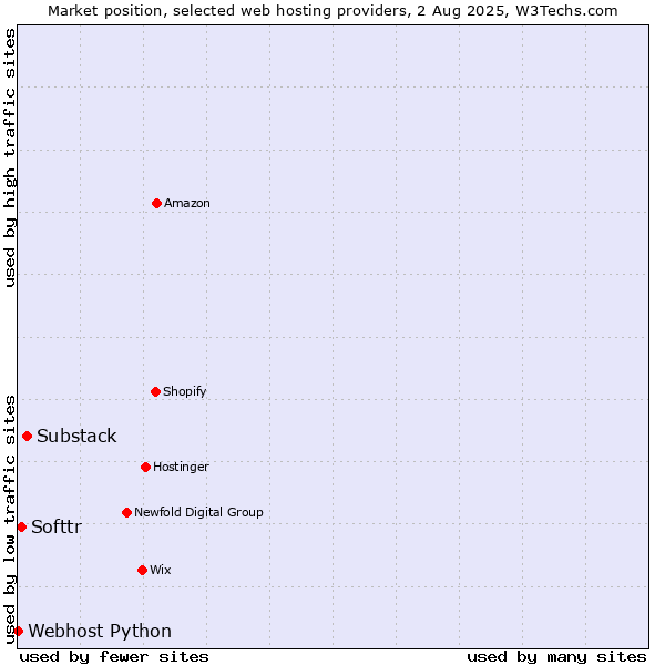 Market position of Substack vs. Softtr vs. Webhost Python