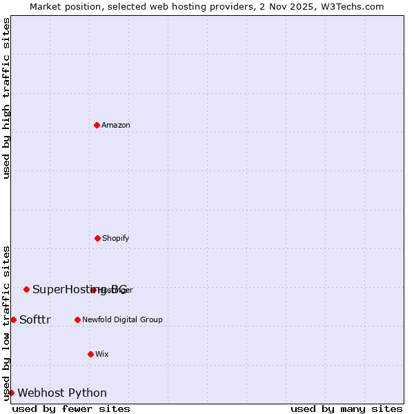 Market position of SuperHosting.BG vs. Softtr vs. Webhost Python