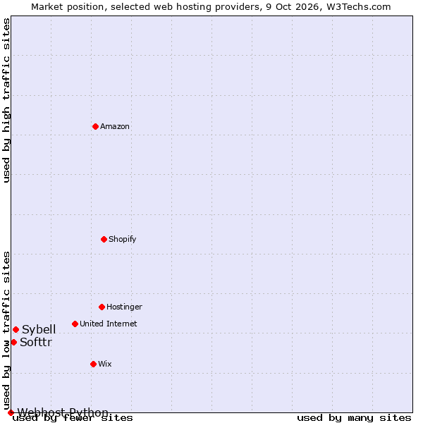 Market position of Sybell vs. Softtr vs. Webhost Python
